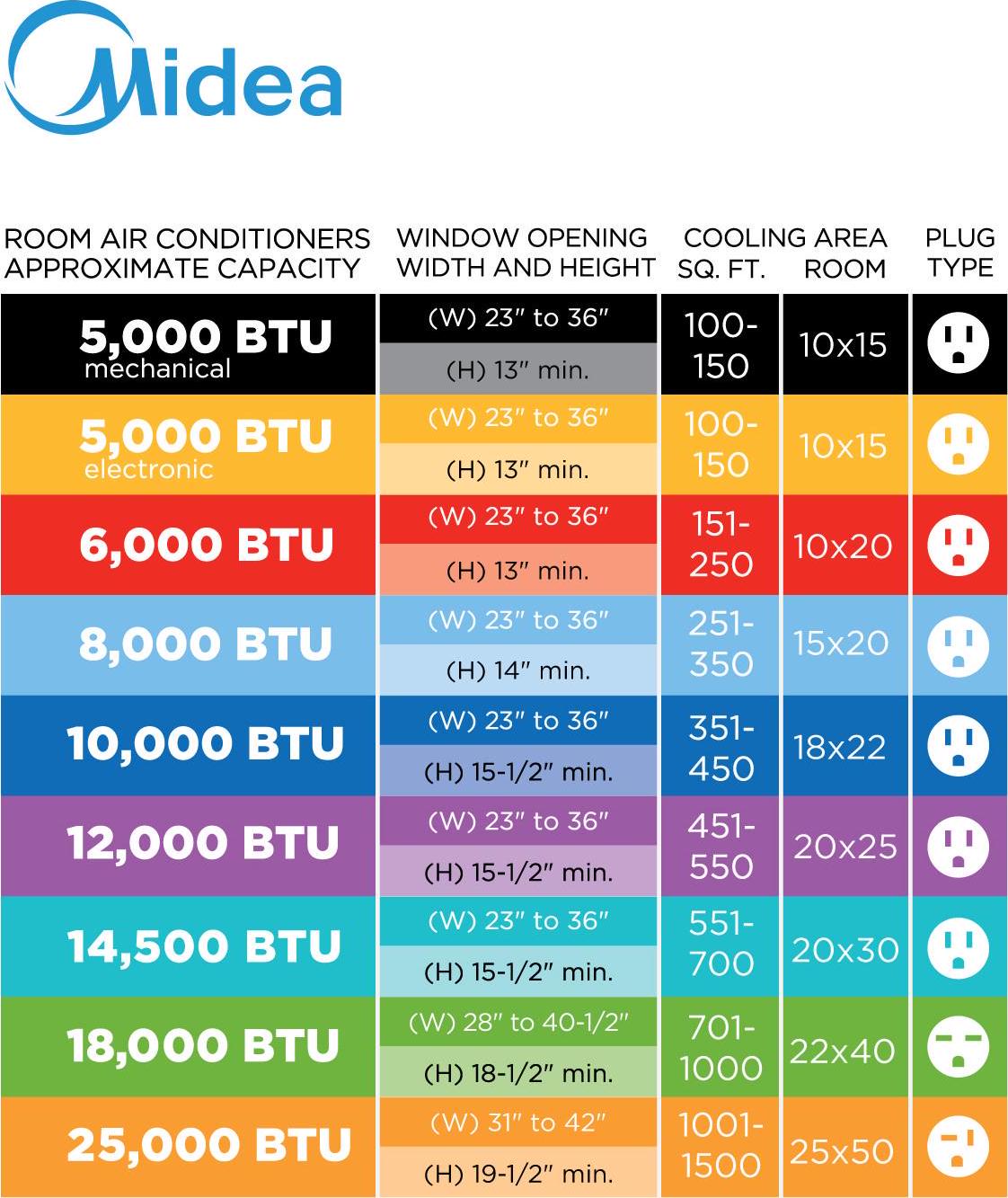 Midea 5,000 BTU 115V Mechanical Window Air Conditioner